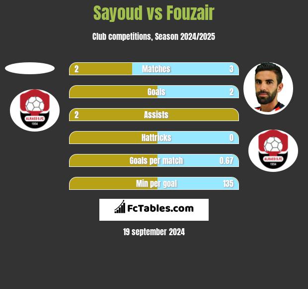 Sayoud vs Fouzair h2h player stats