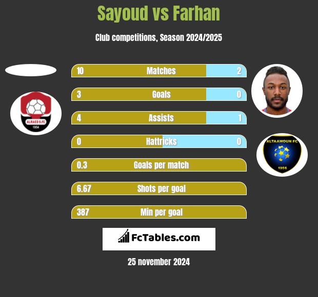 Sayoud vs Farhan h2h player stats