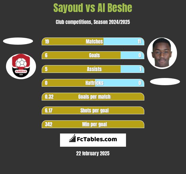 Sayoud vs Al Beshe h2h player stats