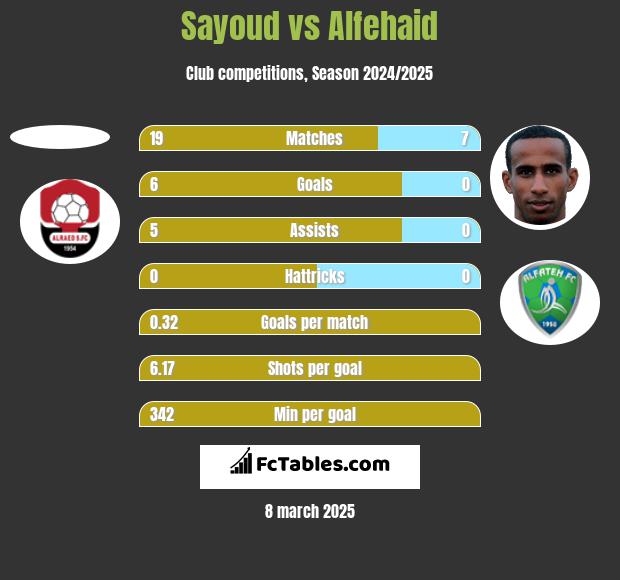 Sayoud vs Alfehaid h2h player stats