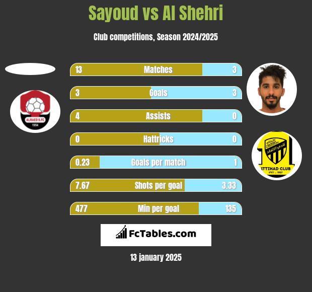 Sayoud vs Al Shehri h2h player stats