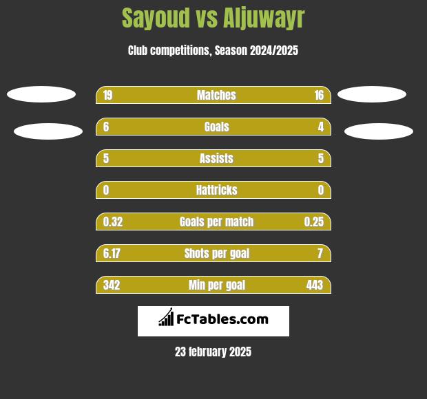 Sayoud vs Aljuwayr h2h player stats