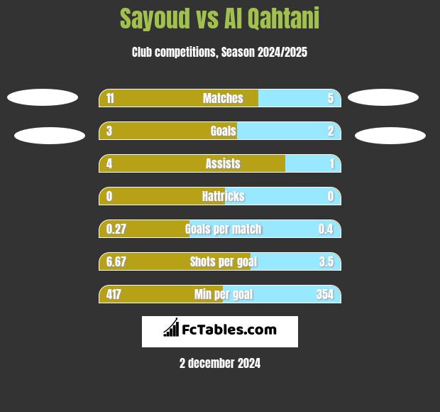 Sayoud vs Al Qahtani h2h player stats