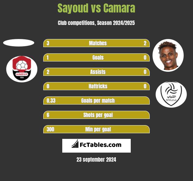 Sayoud vs Camara h2h player stats