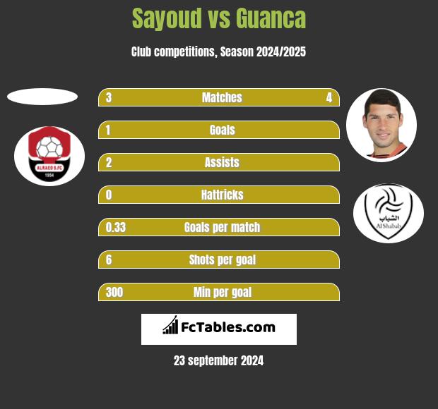 Sayoud vs Guanca h2h player stats