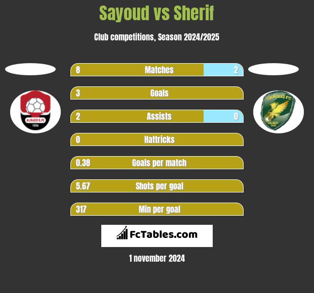 Sayoud vs Sherif h2h player stats