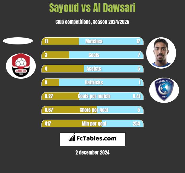 Sayoud vs Al Dawsari h2h player stats