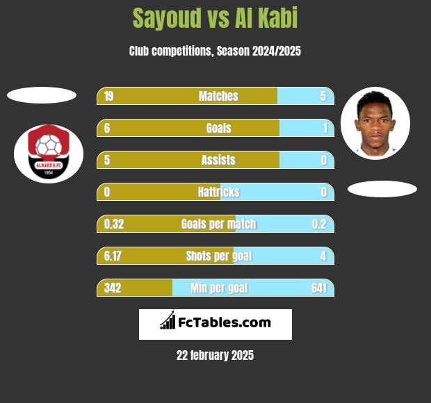 Sayoud vs Al Kabi h2h player stats