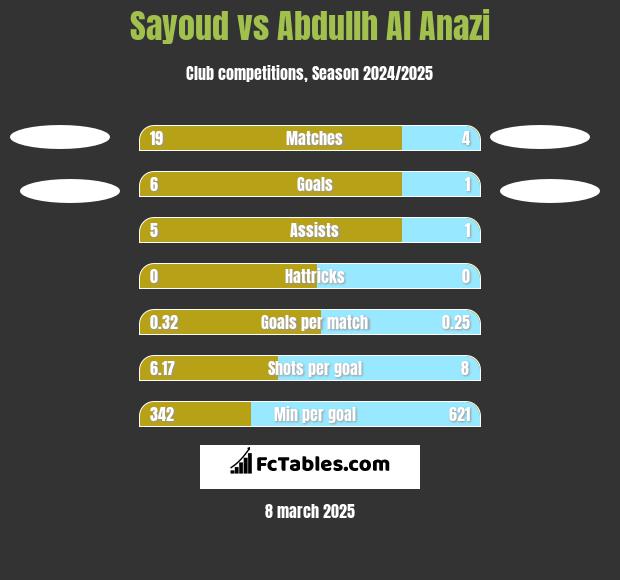 Sayoud vs Abdullh Al Anazi h2h player stats