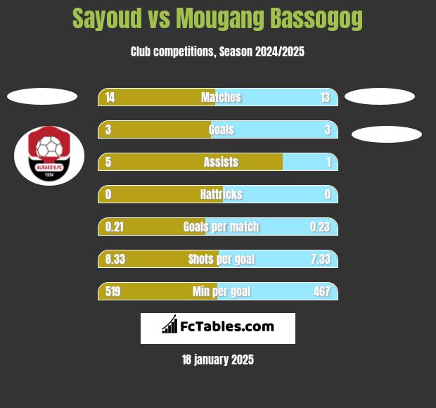 Sayoud vs Mougang Bassogog h2h player stats