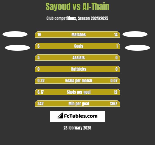 Sayoud vs Al-Thain h2h player stats