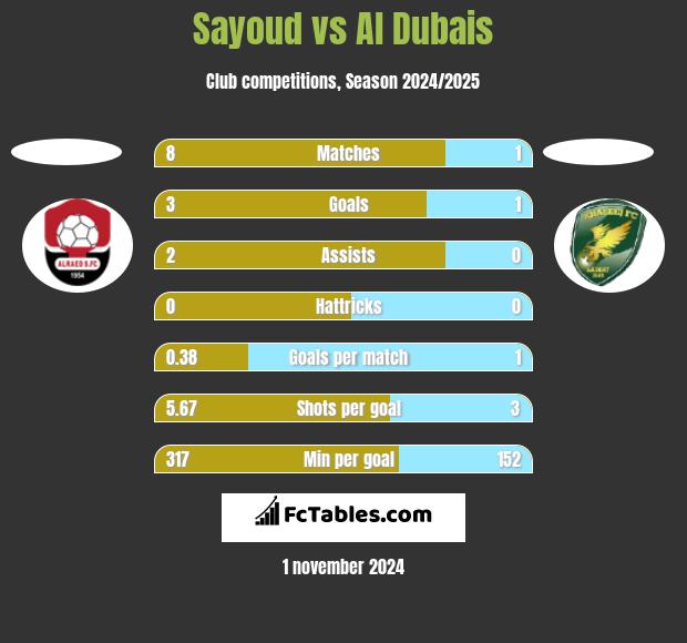 Sayoud vs Al Dubais h2h player stats