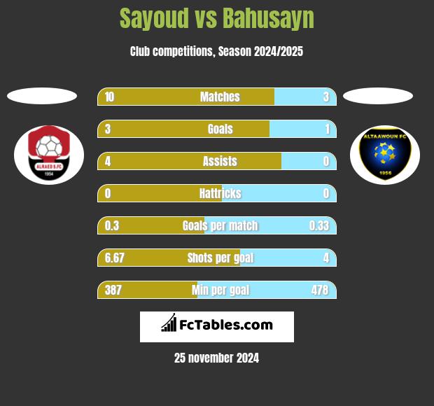 Sayoud vs Bahusayn h2h player stats