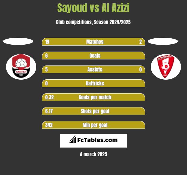 Sayoud vs Al Azizi h2h player stats