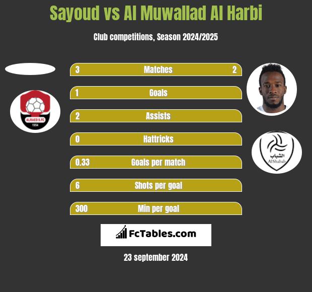 Sayoud vs Al Muwallad Al Harbi h2h player stats