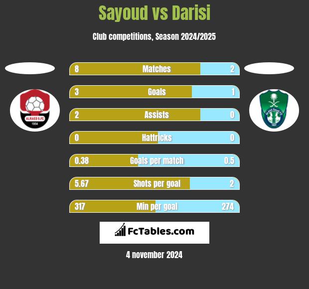 Sayoud vs Darisi h2h player stats