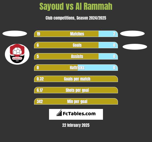 Sayoud vs Al Rammah h2h player stats