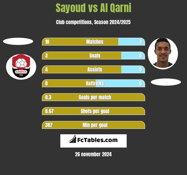 Sayoud vs Al Qarni h2h player stats