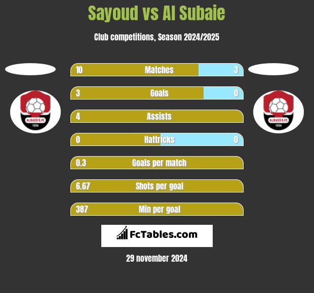 Sayoud vs Al Subaie h2h player stats