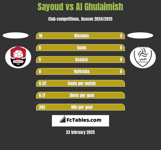 Sayoud vs Al Ghulaimish h2h player stats