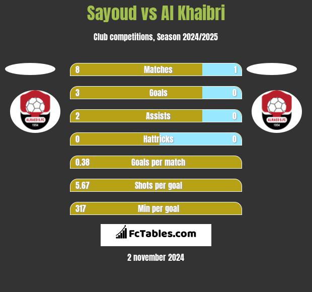 Sayoud vs Al Khaibri h2h player stats