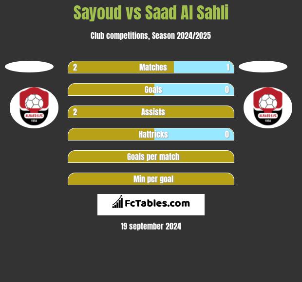 Sayoud vs Saad Al Sahli h2h player stats