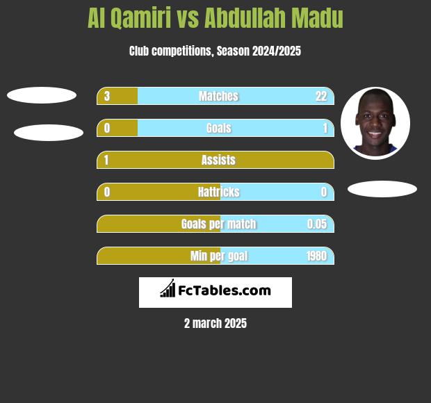 Al Qamiri vs Abdullah Madu h2h player stats