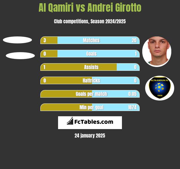 Al Qamiri vs Andrei Girotto h2h player stats