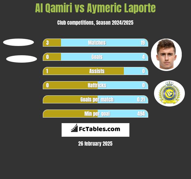 Al Qamiri vs Aymeric Laporte h2h player stats