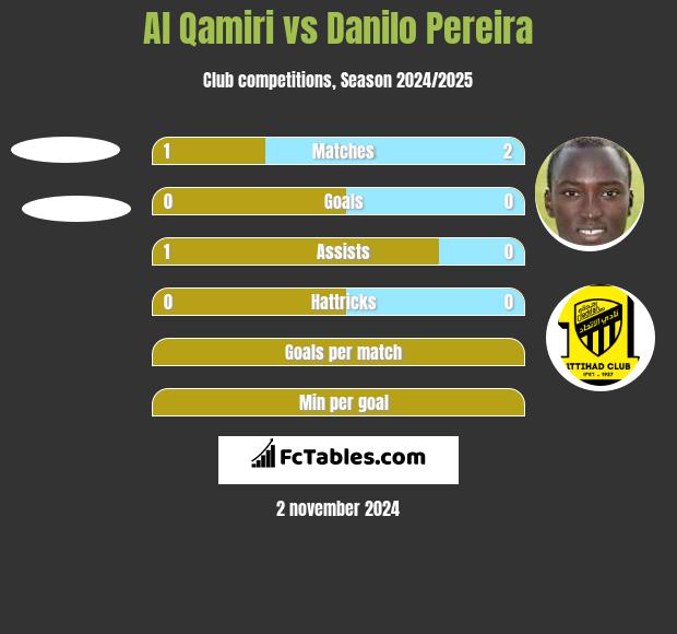 Al Qamiri vs Danilo Pereira h2h player stats