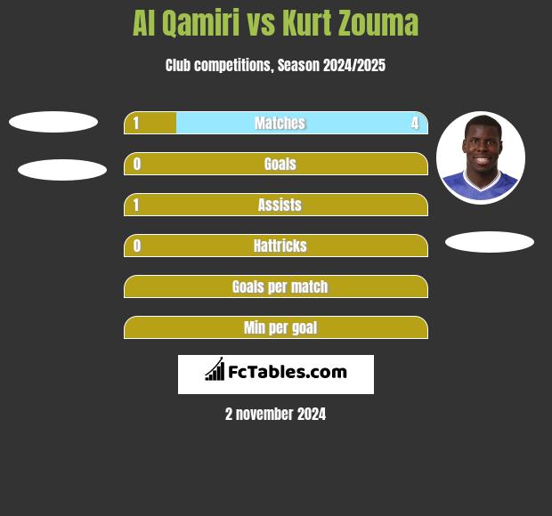 Al Qamiri vs Kurt Zouma h2h player stats