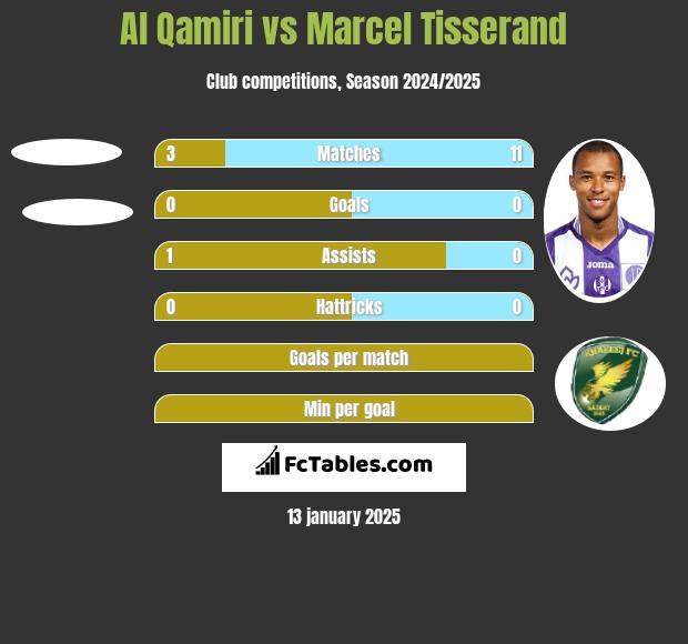 Al Qamiri vs Marcel Tisserand h2h player stats