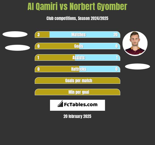 Al Qamiri vs Norbert Gyomber h2h player stats