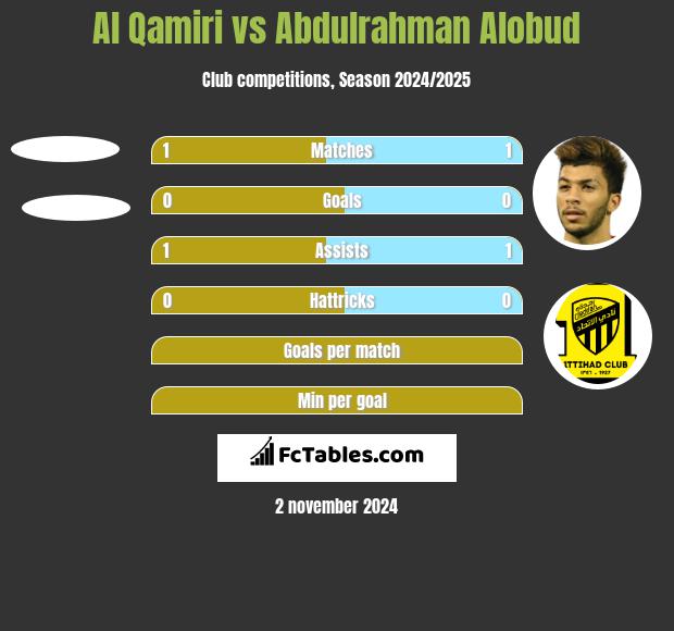 Al Qamiri vs Abdulrahman Alobud h2h player stats