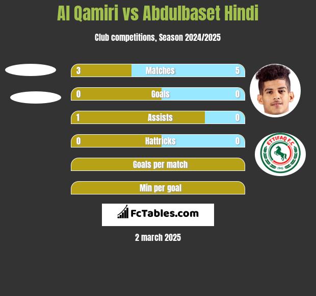 Al Qamiri vs Abdulbaset Hindi h2h player stats