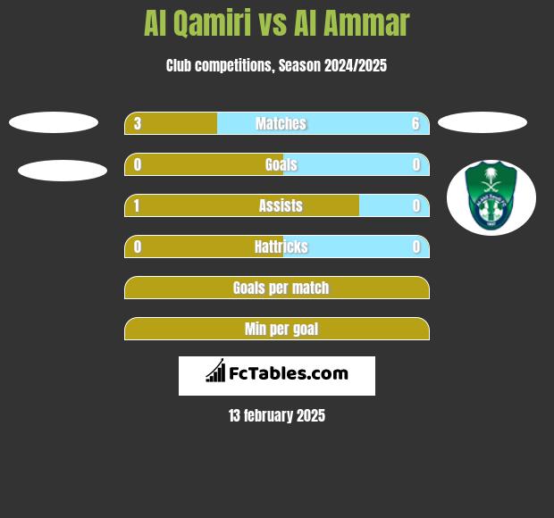 Al Qamiri vs Al Ammar h2h player stats