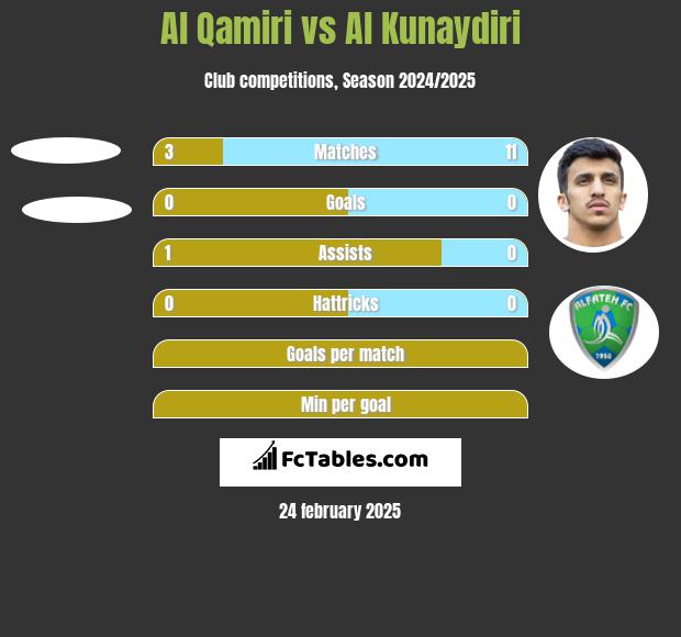 Al Qamiri vs Al Kunaydiri h2h player stats