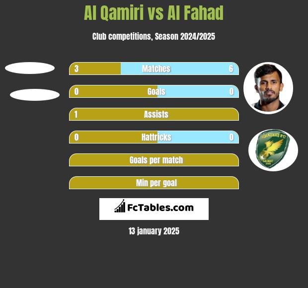 Al Qamiri vs Al Fahad h2h player stats