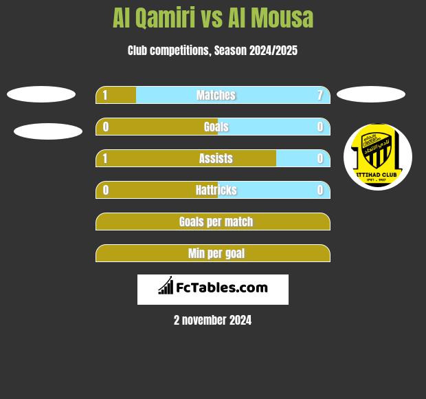 Al Qamiri vs Al Mousa h2h player stats