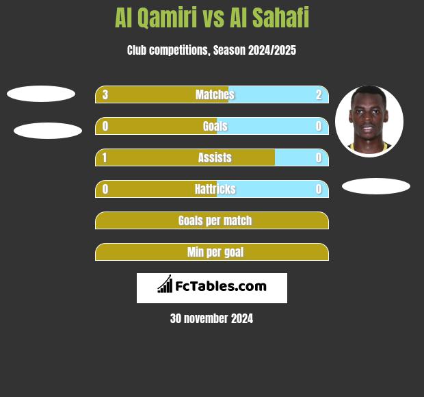 Al Qamiri vs Al Sahafi h2h player stats