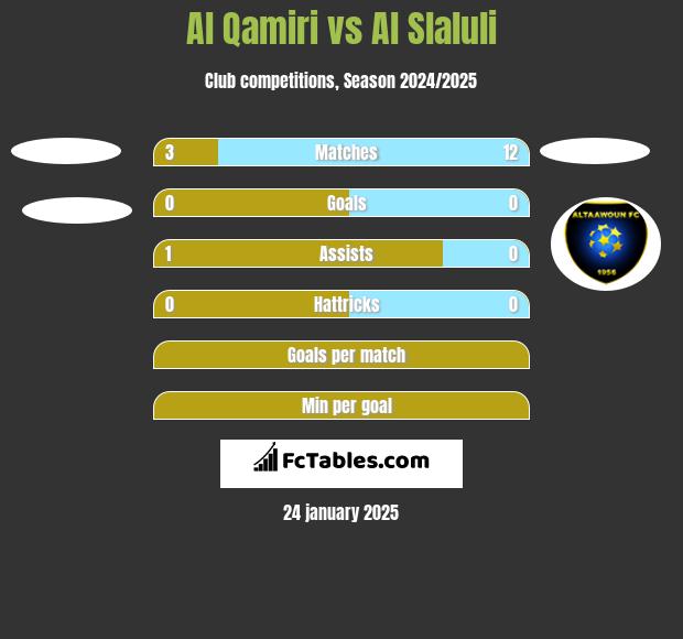 Al Qamiri vs Al Slaluli h2h player stats