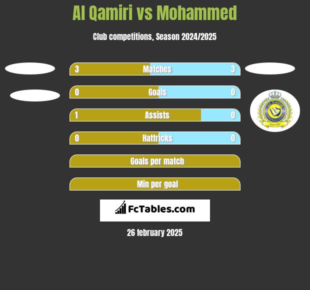 Al Qamiri vs Mohammed h2h player stats