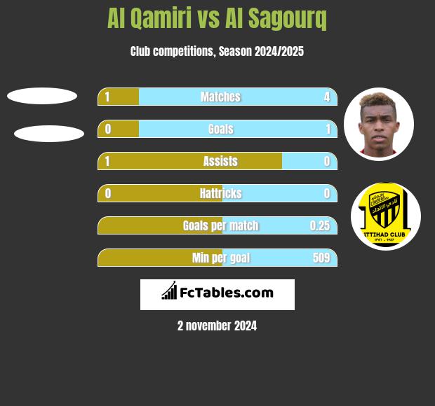 Al Qamiri vs Al Sagourq h2h player stats