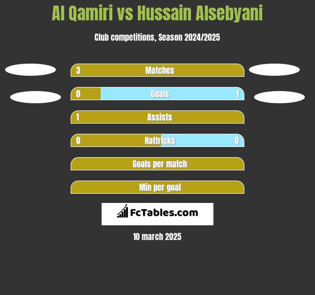 Al Qamiri vs Hussain Alsebyani h2h player stats