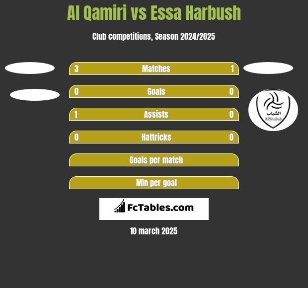 Al Qamiri vs Essa Harbush h2h player stats