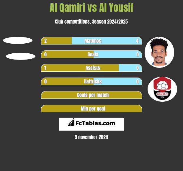 Al Qamiri vs Al Yousif h2h player stats