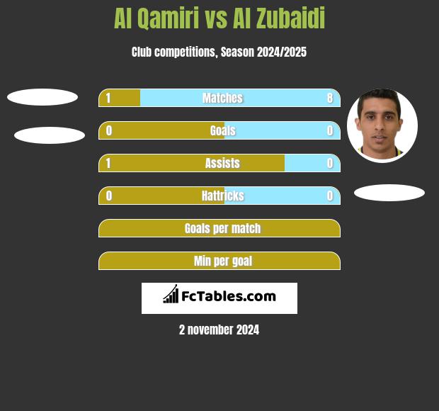 Al Qamiri vs Al Zubaidi h2h player stats