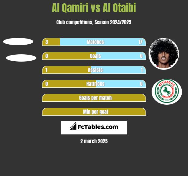 Al Qamiri vs Al Otaibi h2h player stats