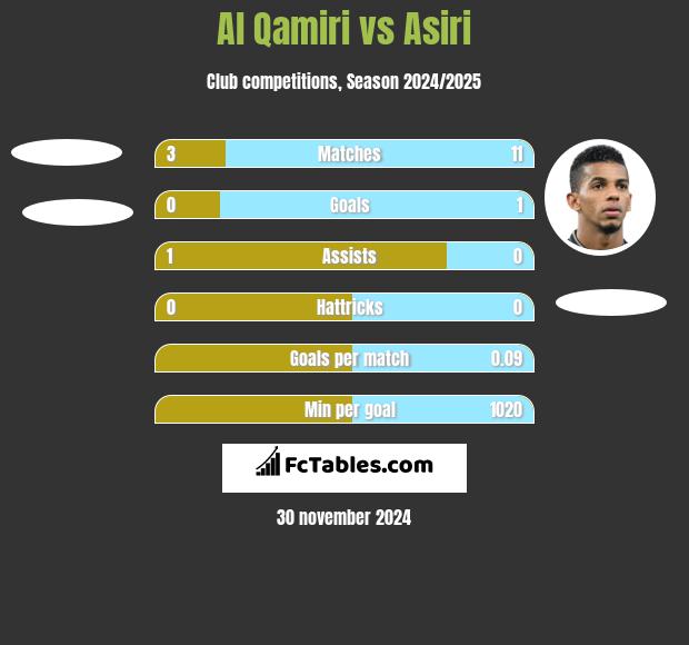 Al Qamiri vs Asiri h2h player stats