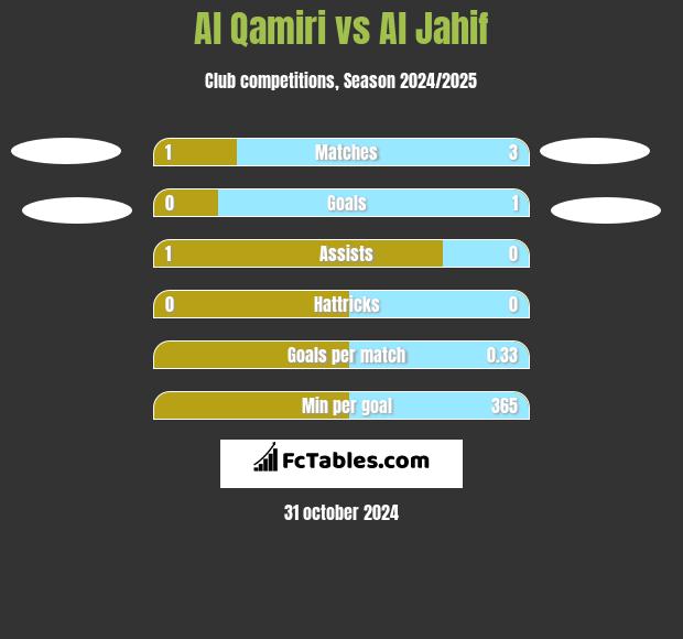 Al Qamiri vs Al Jahif h2h player stats